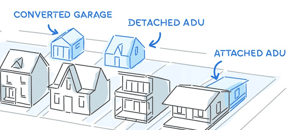 Converted Garage, Detached Accessory Dwelling Unit (ADU), Attached ADU